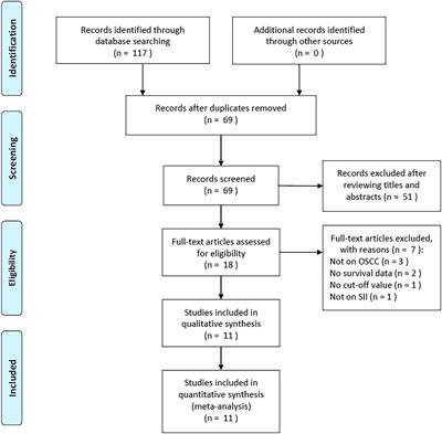 Prognostic and clinicopathological role of pretreatment systemic immune-inflammation index in patients with oral squamous cell carcinoma: a meta-analysis